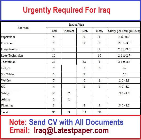 Urgently Required For Iraq 2021